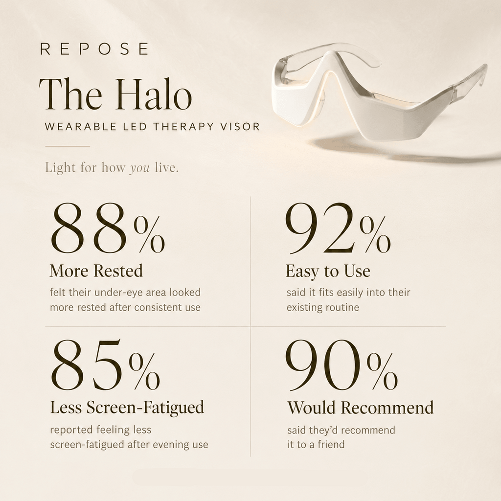 Repose Halo wearable LED therapy visor with user feedback statistics on a light background
