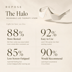Repose Halo wearable LED therapy visor with user feedback statistics on a light background
