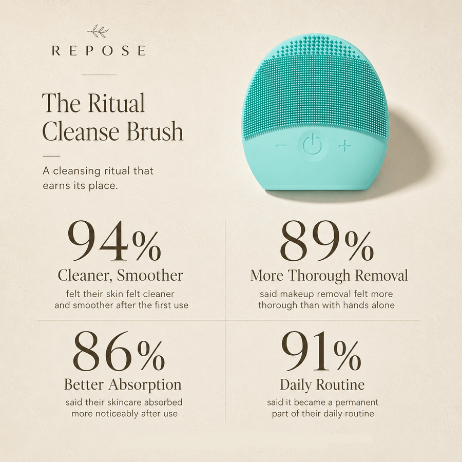 Teal cleansing brush with stats on a beige background, featuring the brand 'Repose'.