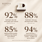 Repose beauty device with customer feedback statistics on a beige background