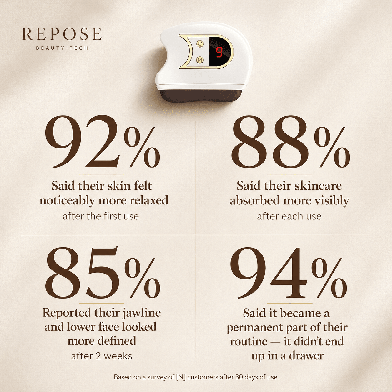 Repose beauty device with customer feedback statistics on a beige background