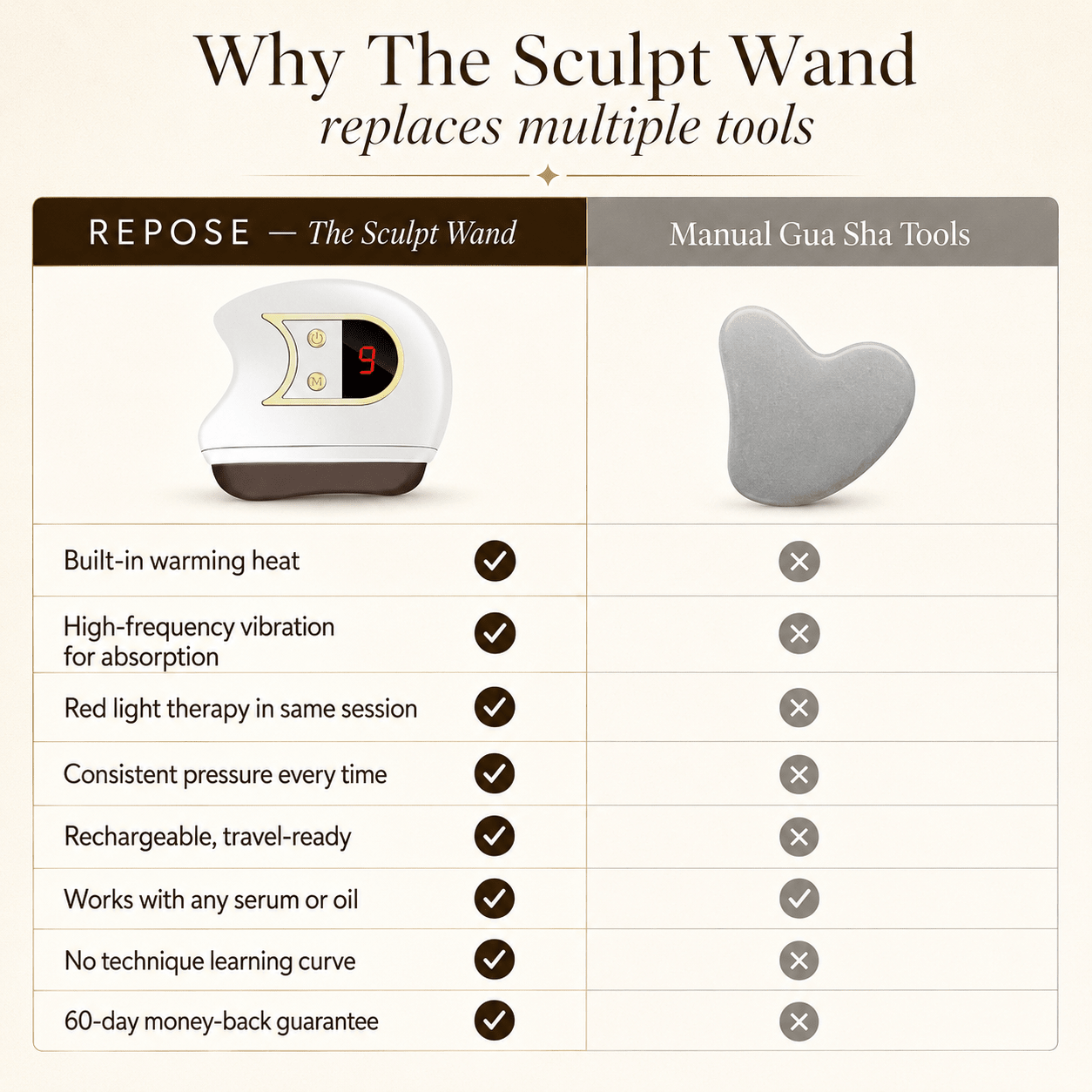 Comparison chart of REPOSE Sculpt Wand with manual Gua Sha tools on a beige background.