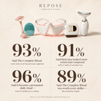Repose skincare products with customer feedback statistics on a beige background