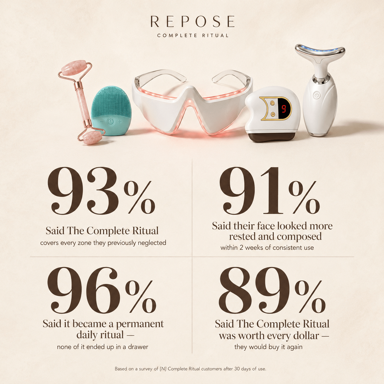 Repose skincare products with customer feedback statistics on a beige background