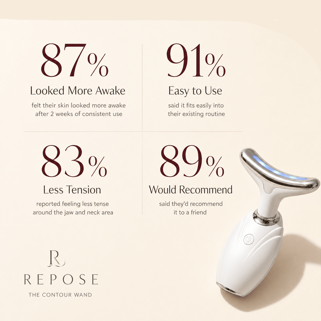 Repose contour wand with user feedback statistics on a beige background