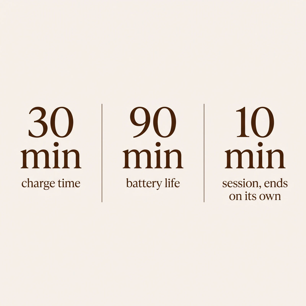 Thirty minutes charge time. Ninety minutes battery life. A ten minute session that ends on its own.